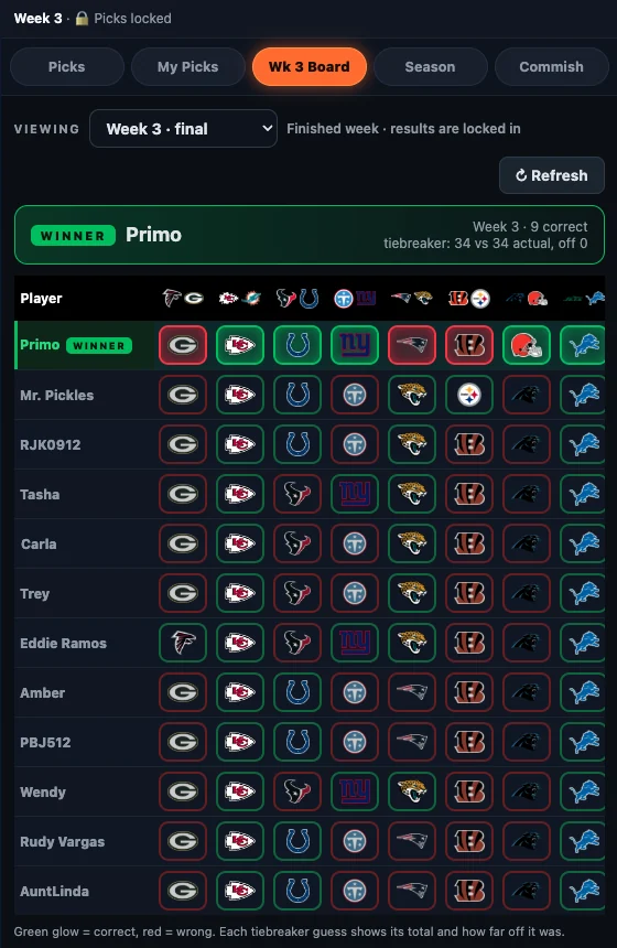 Week 3 board, final: the winner banner with the tiebreaker result, and every player's pick for every game ringed green for right and red for wrong