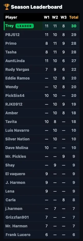 Season leaderboard with week-by-week totals and the current leader